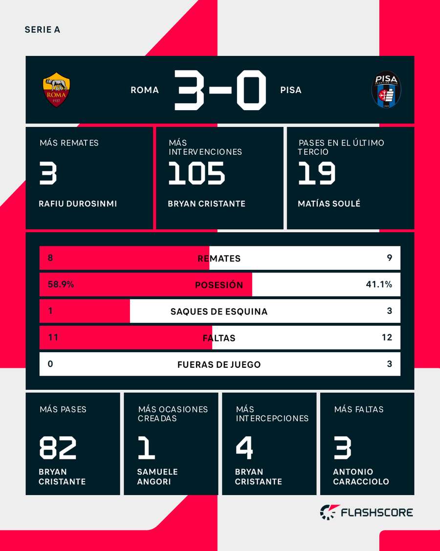 Estadísticas del partido