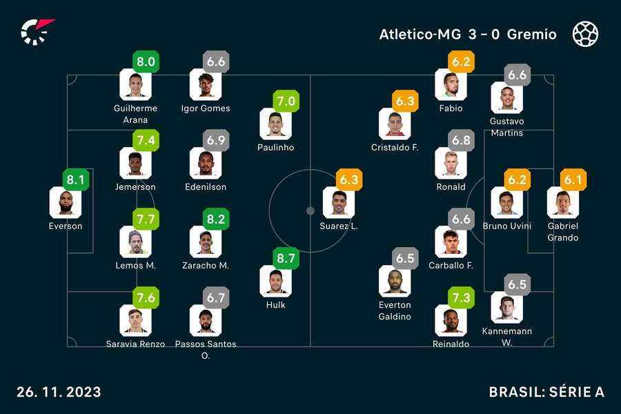 As notas finais dos jogadores