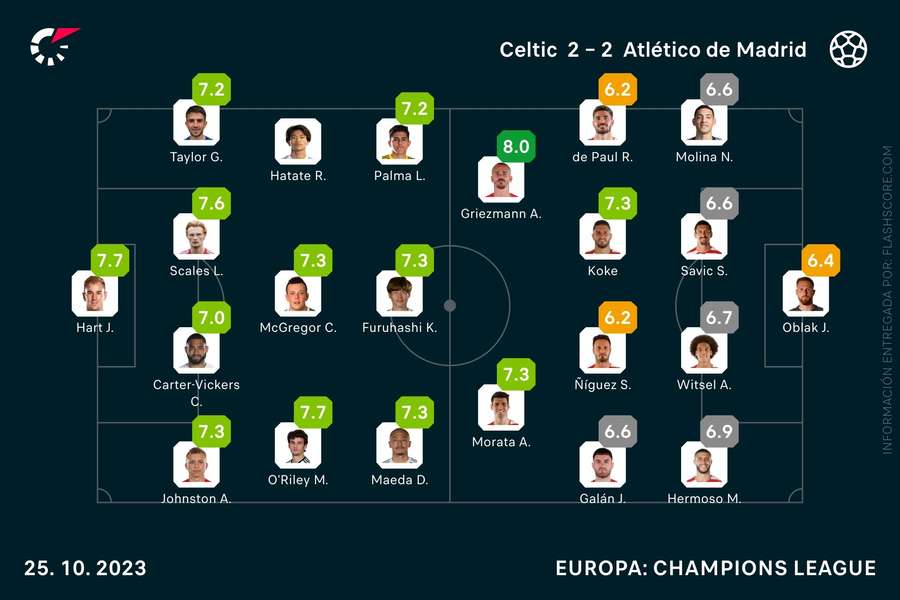 Las notas del Celtic-Atlético