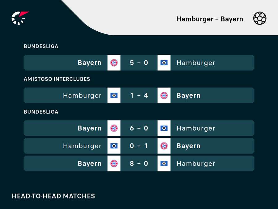 O Hamburgo anda freguês do Bayern