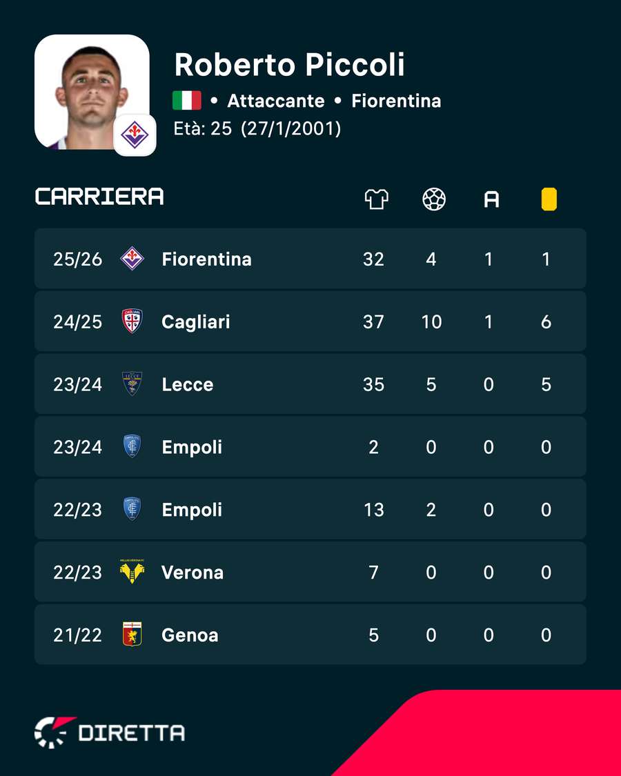 La carriera di Piccoli La carriera di Piccoli