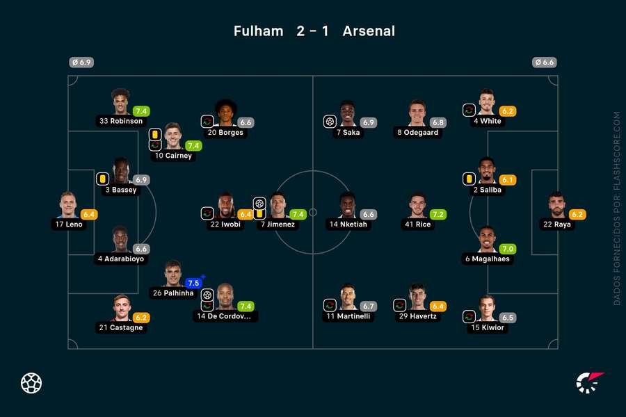 As pontuações dos jogadores que foram titulares As pontuações dos jogadores que foram titulares