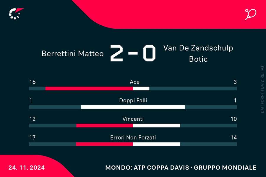 Le statistiche del match Le statistiche del match