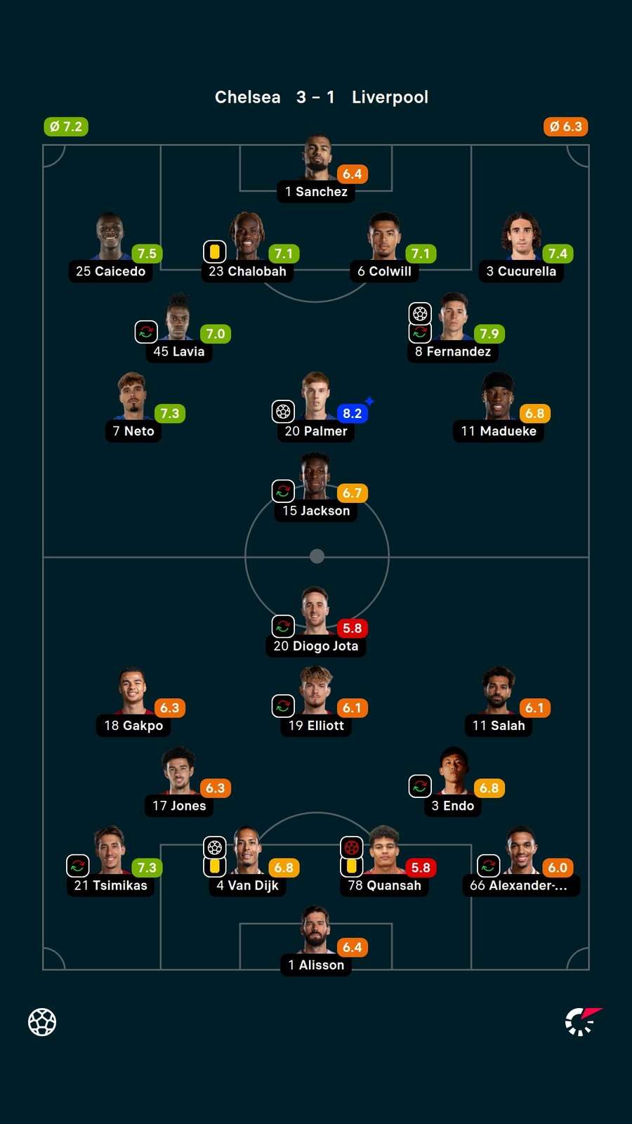 As notas dos jogadores titulares de Chelsea e Liverpool na partida As notas dos jogadores titulares de Chelsea e Liverpool na partida