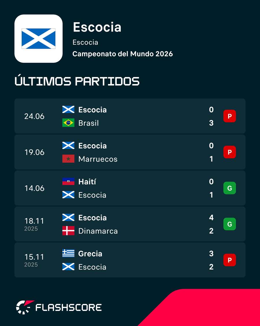 Últimos compromisos de Escocia