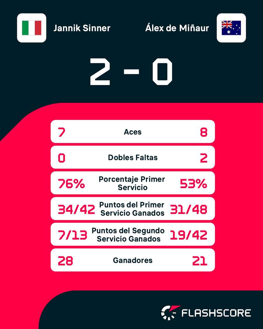 Estadísticas del Sinner-De Miñaur Estadísticas del Sinner-De Miñaur