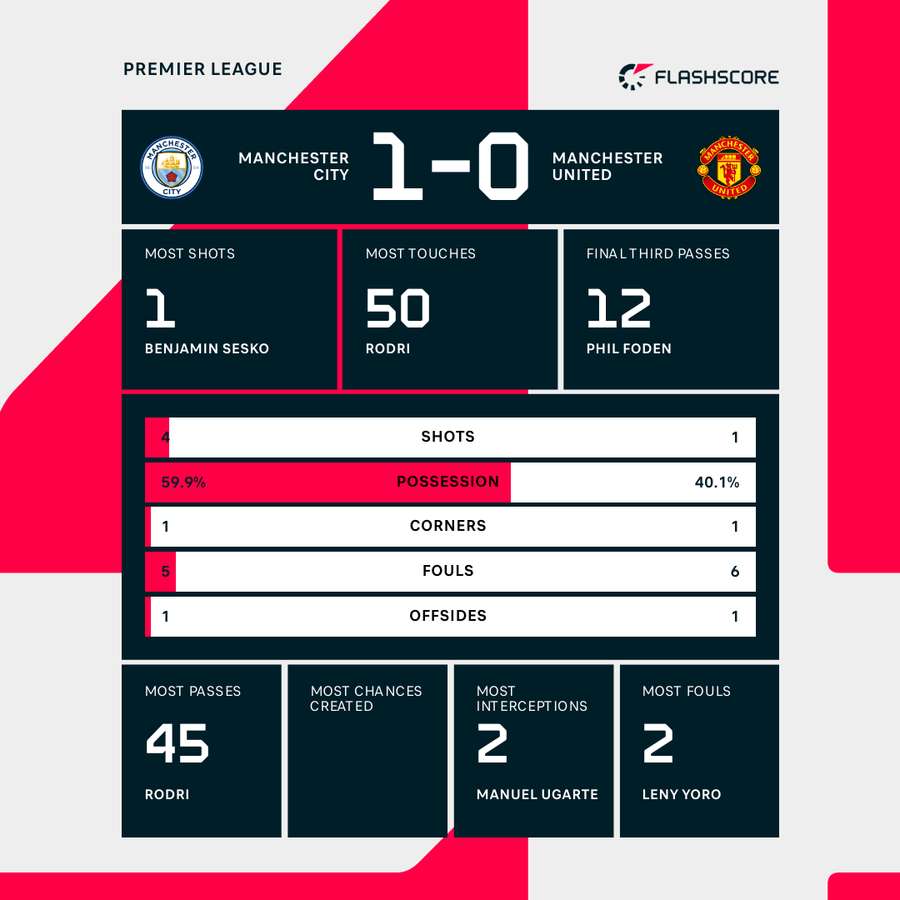 First half stats First half stats