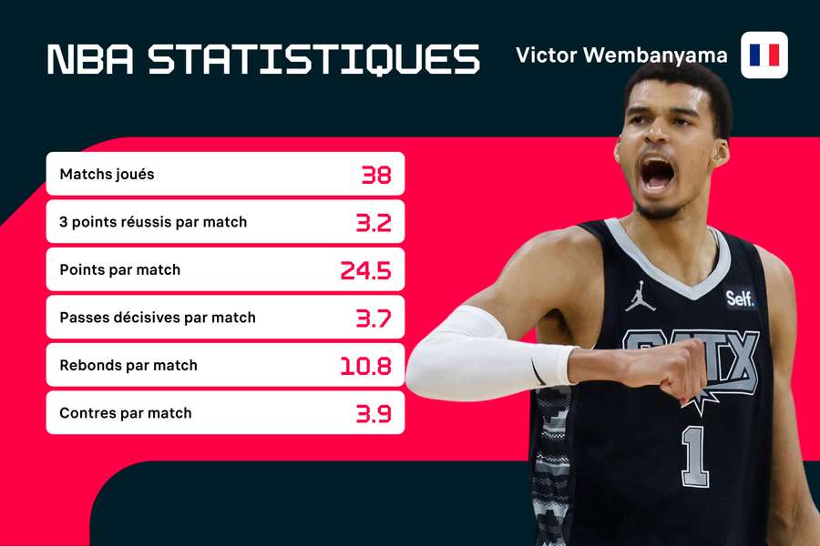 Grosse saison pour Wemby.