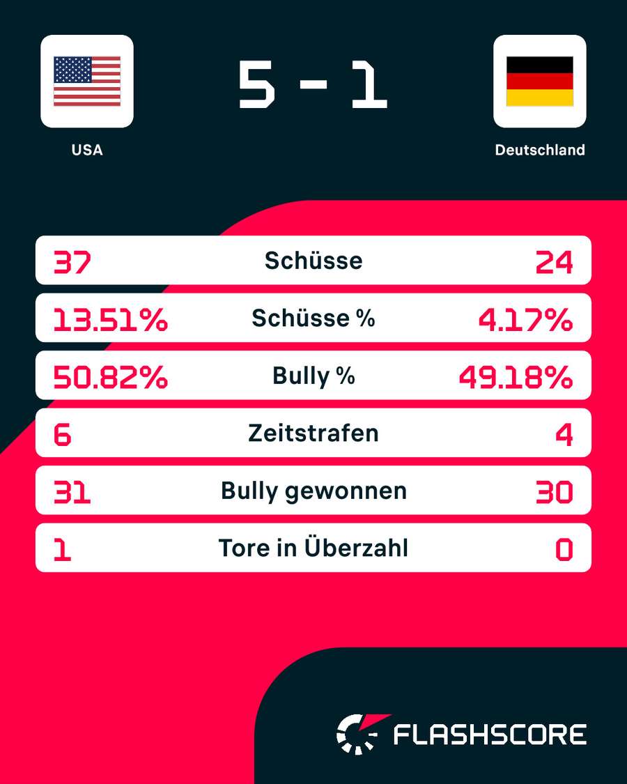Statistiken: USA vs. Deutschland