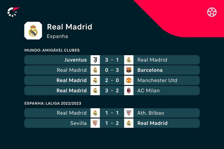 Últimos jogos do Real Madrid