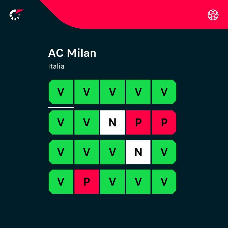 Il momento di forma del Milan