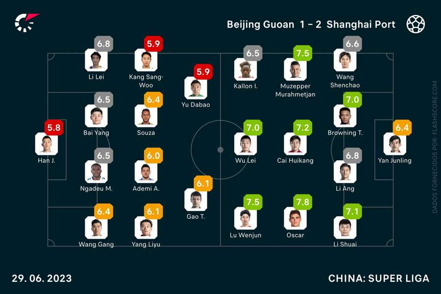 As notas individuais do Beijing Guoan-Shangai Port