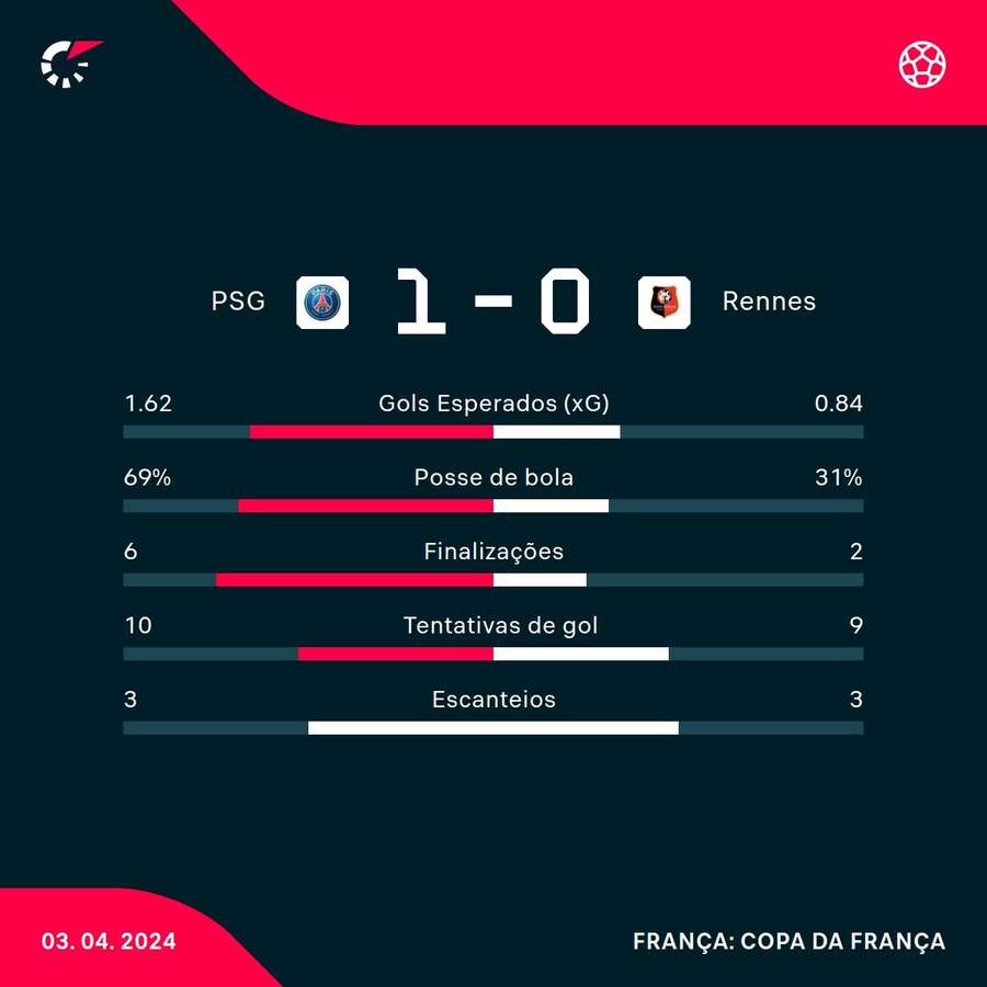 As estatísticas de PSG 1x0 Rennes