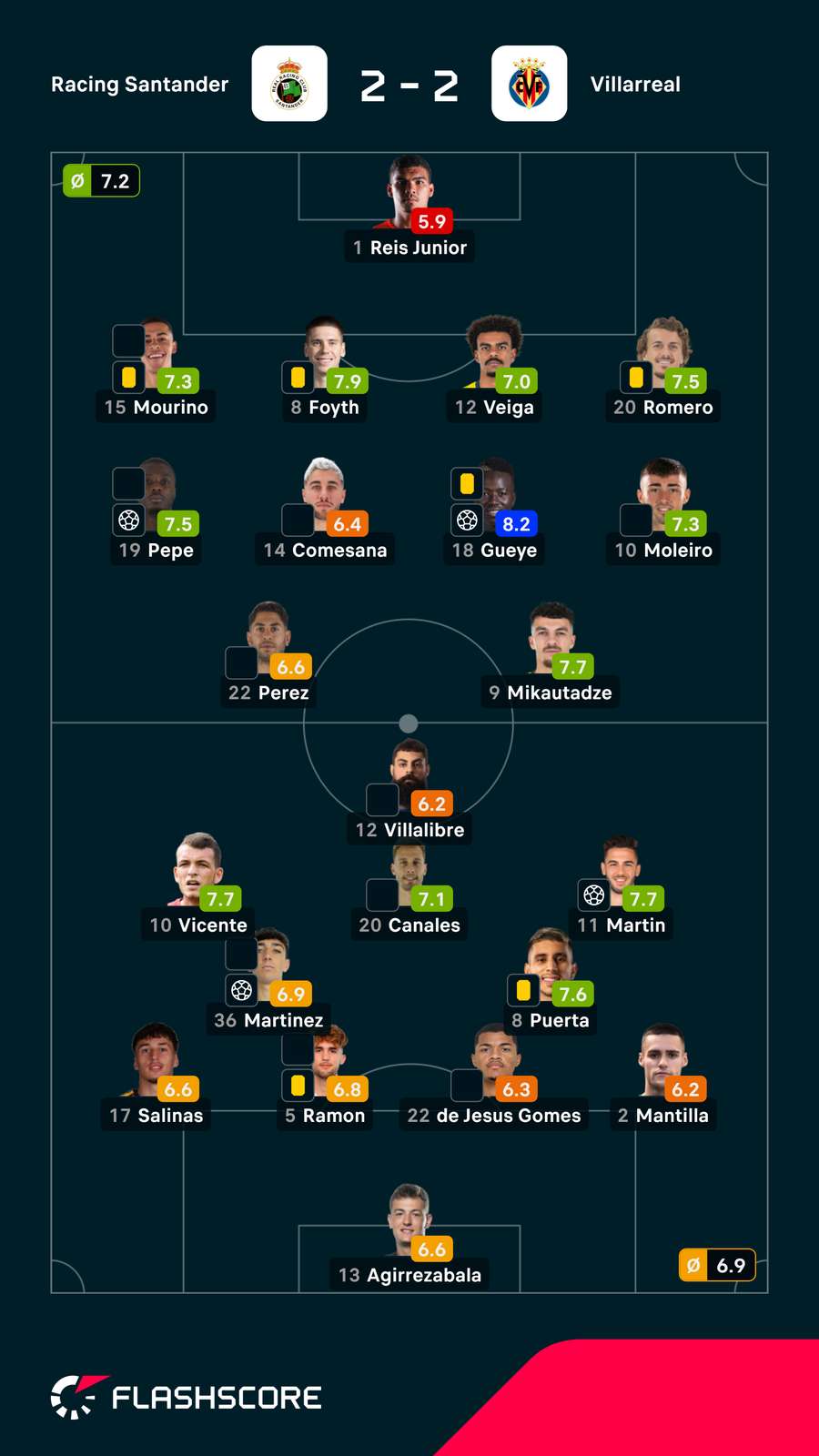 Notas finais dos jogadores Notas finais dos jogadores