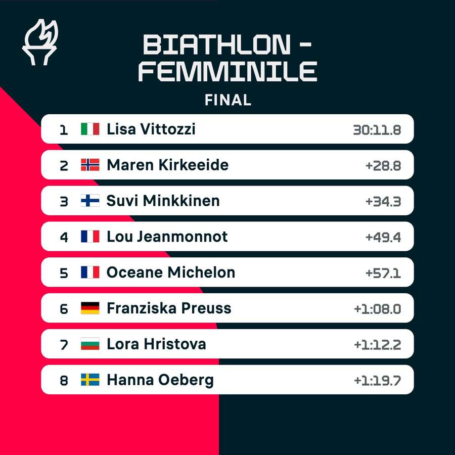 La classifica finale