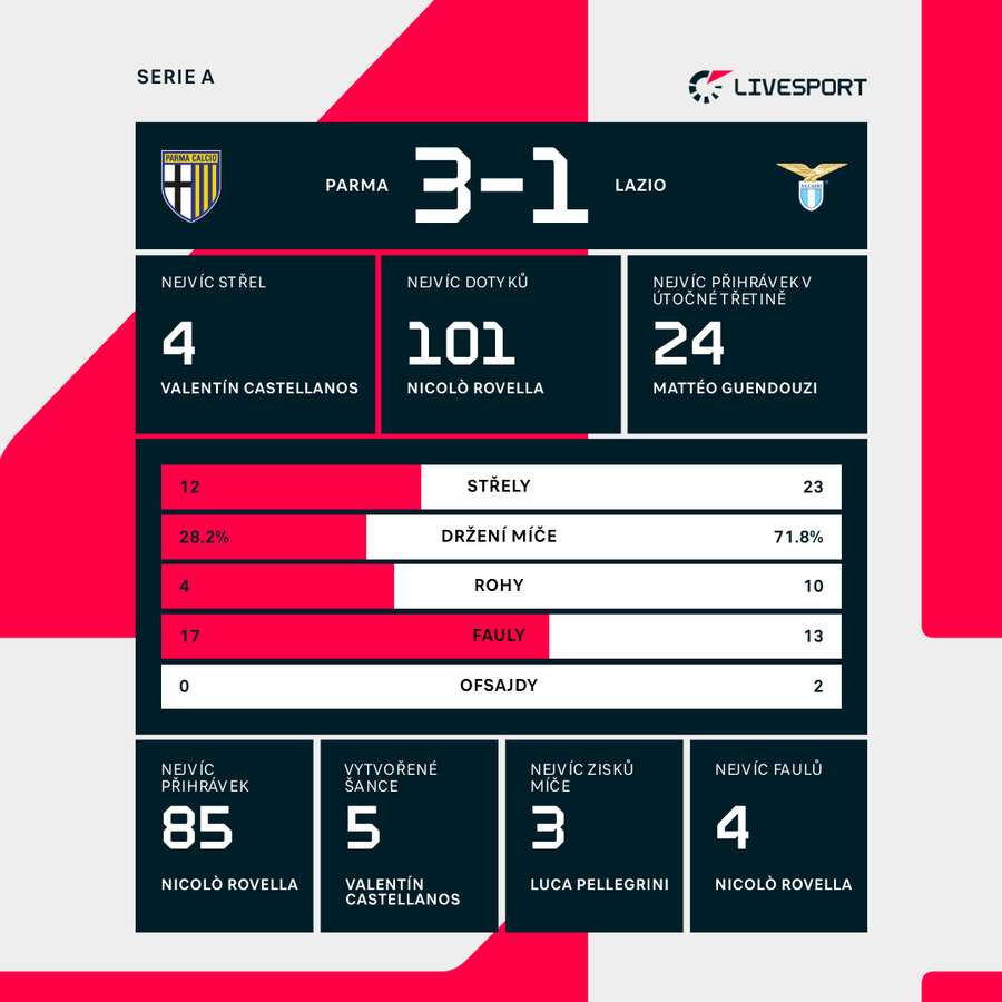 Statistiky utkání. Statistiky utkání.