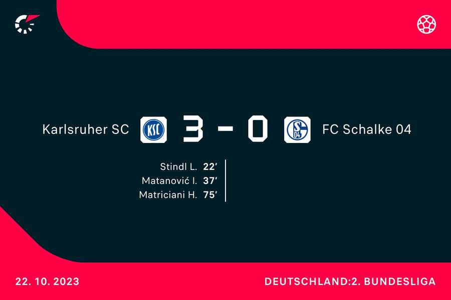 KSC vs. Schalke 04: Der Spielverlauf.