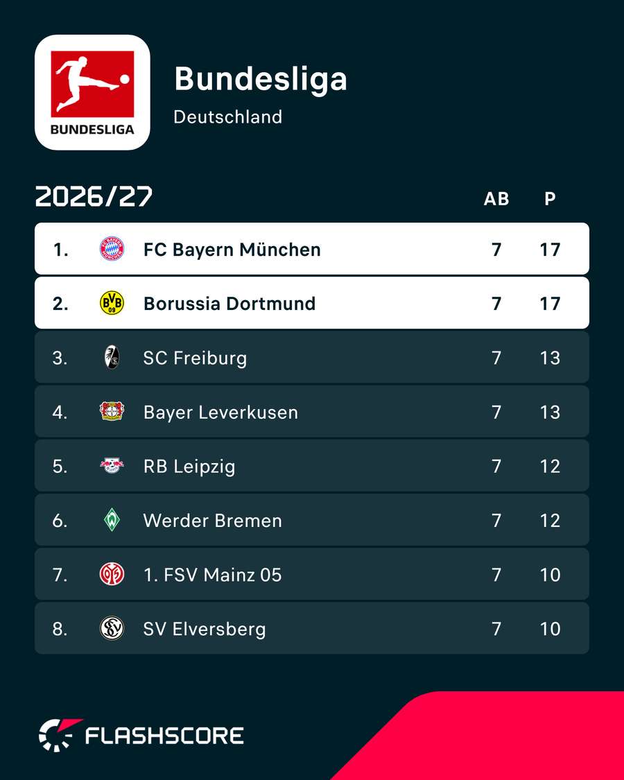 Bayern geht als Tabellenführer ins Topspiel