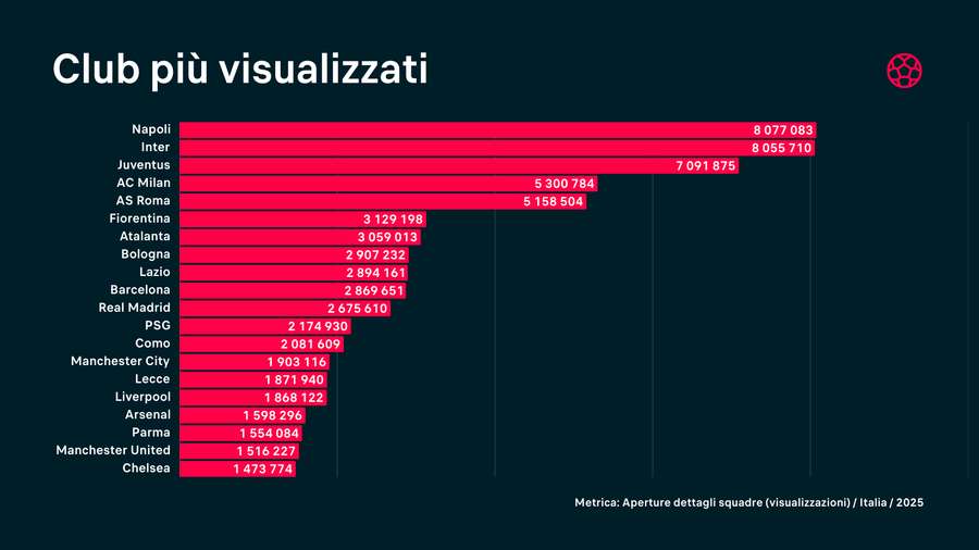 I club più visualizzati