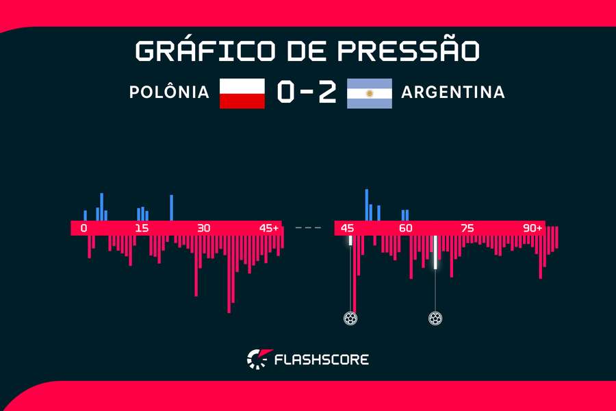 A Argentina dominou todo o jogo contra a Polônia