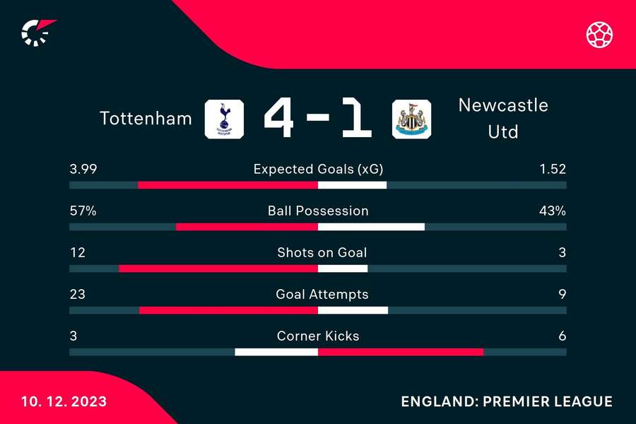 Key stats from Spurs' win