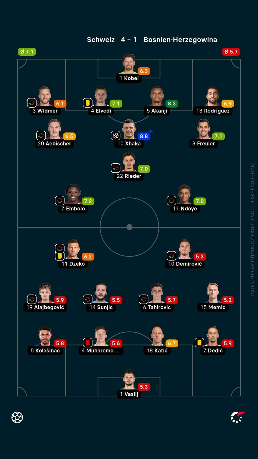 Spielernoten: Schweiz vs. Bosnien