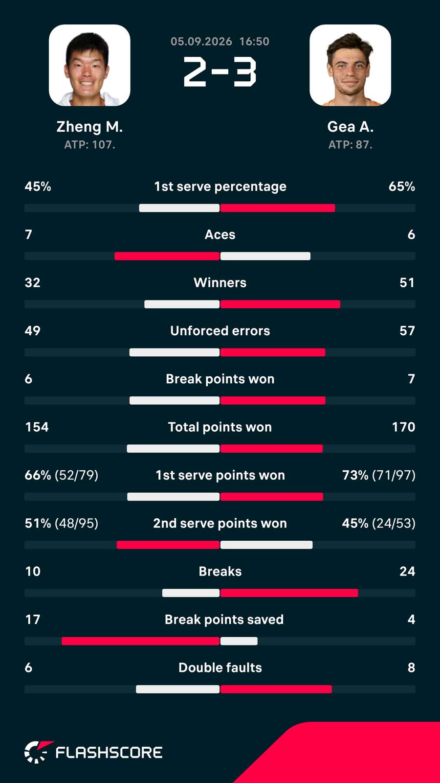 Gea-Zheng matchup stats