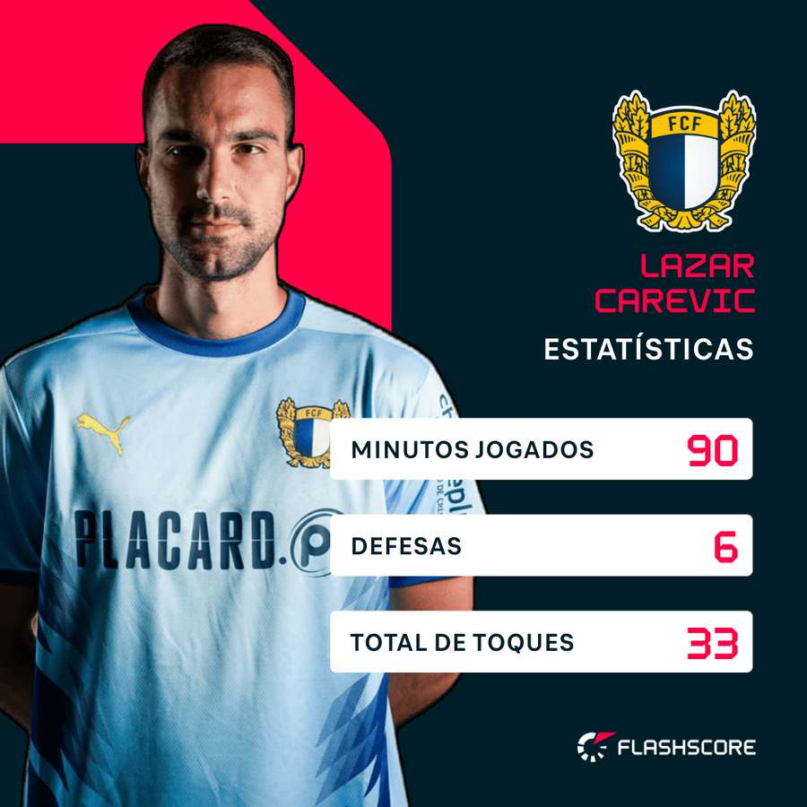 As principais estatísticas de Carevic