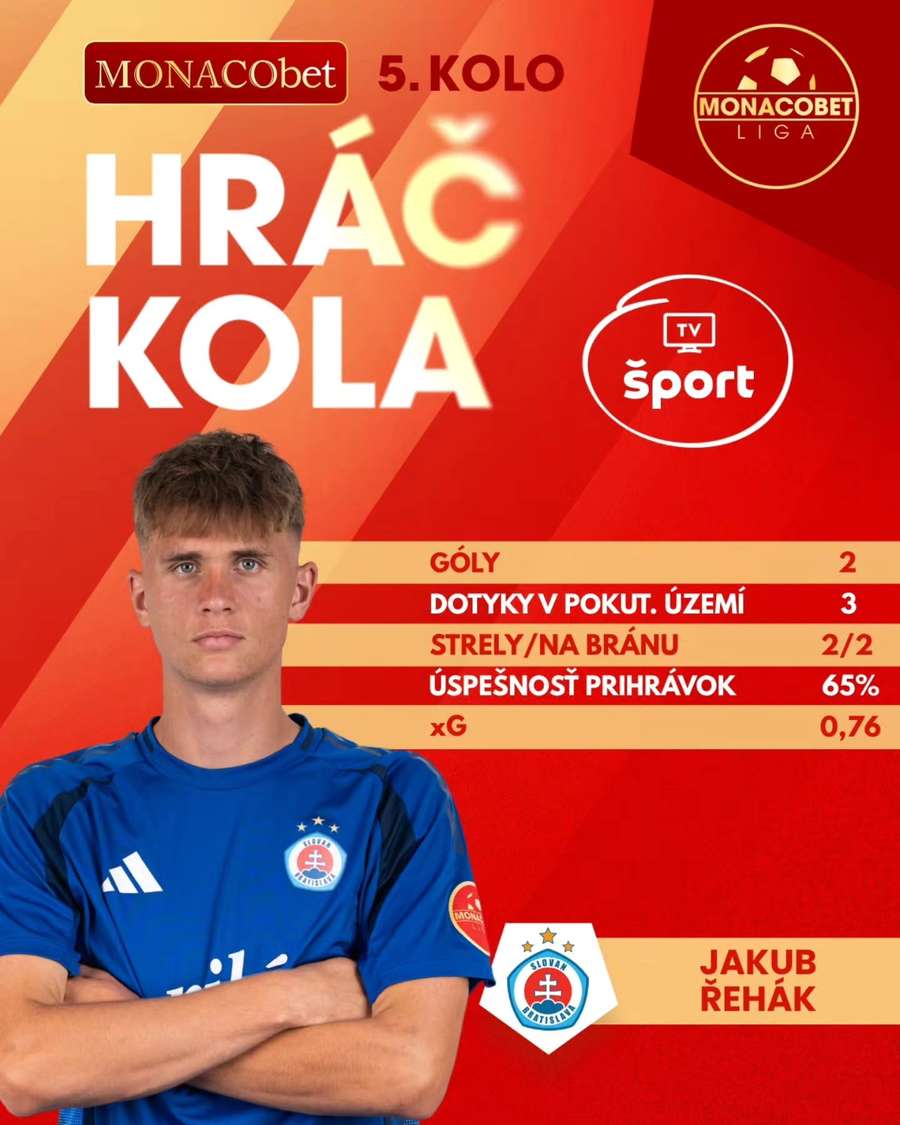 Hráčom 5. kola sa stal Řehák.