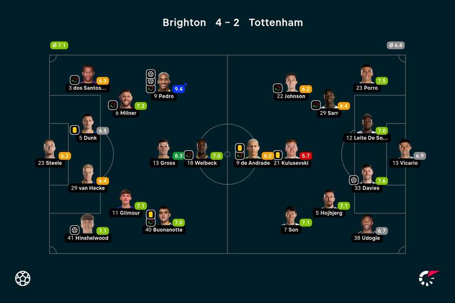 As notas de Brighton 4x2 Tottenham