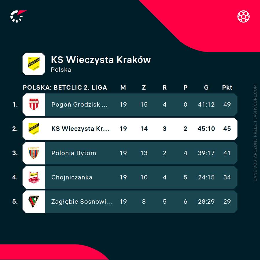 Sytuacja Wieczystej Kraków w ligowej tabeli Betclic 2 Ligi