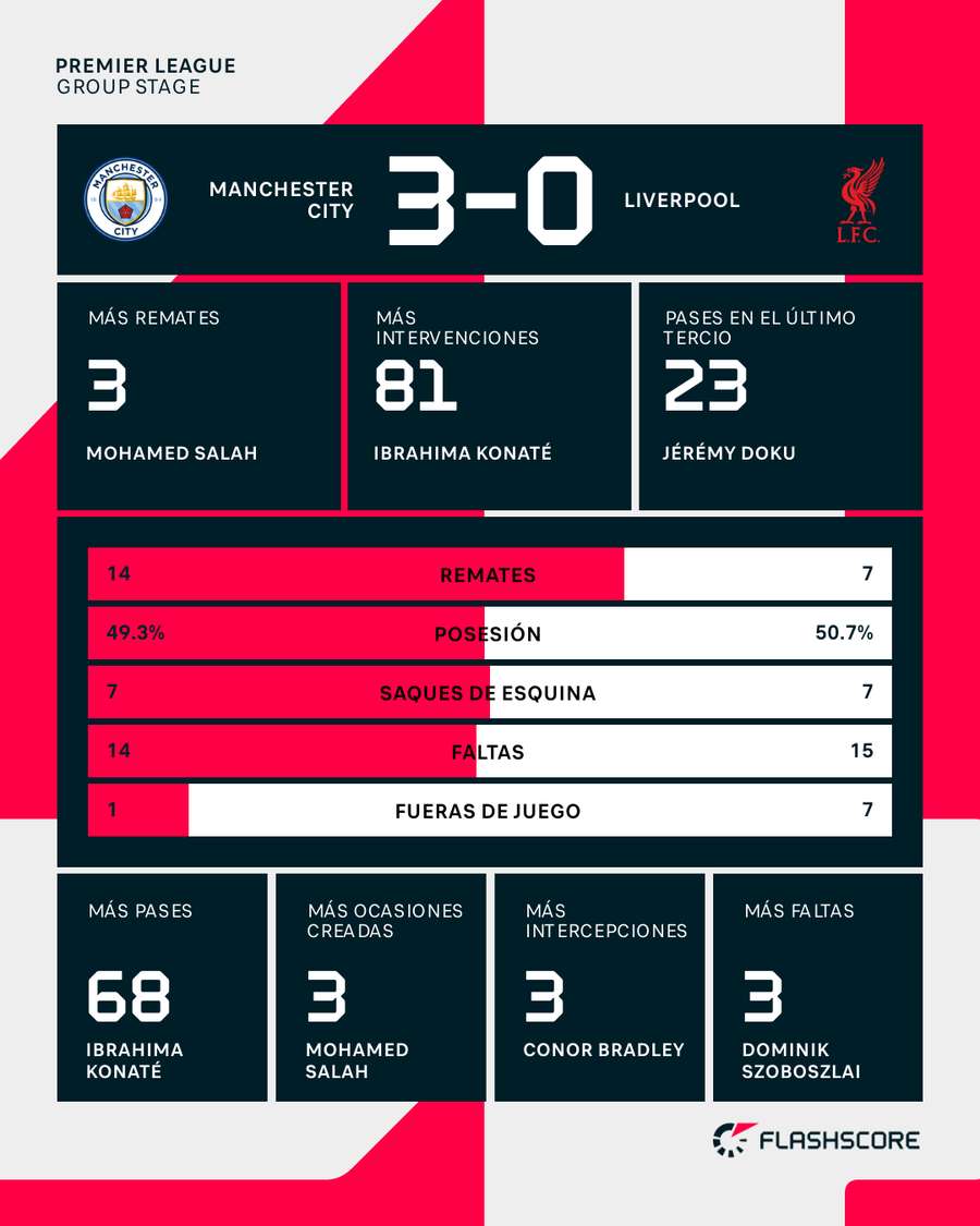 Estadísticas del Manchester City-Liverpool