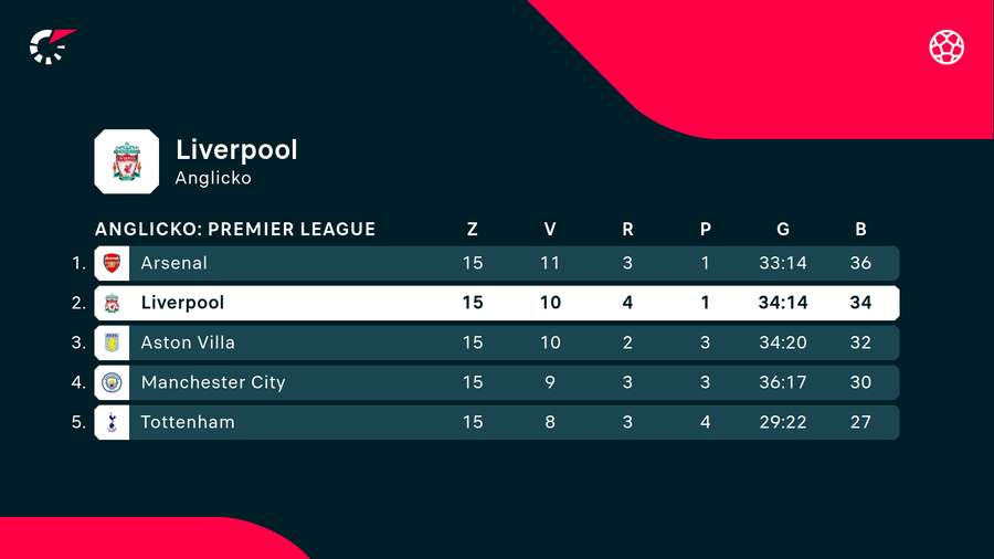 Pozícia Liverpoolu v tabuľke.