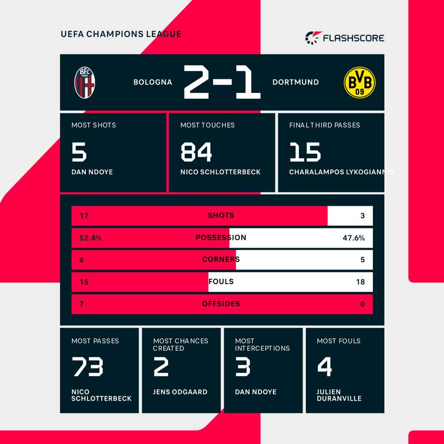 Match stats Match stats