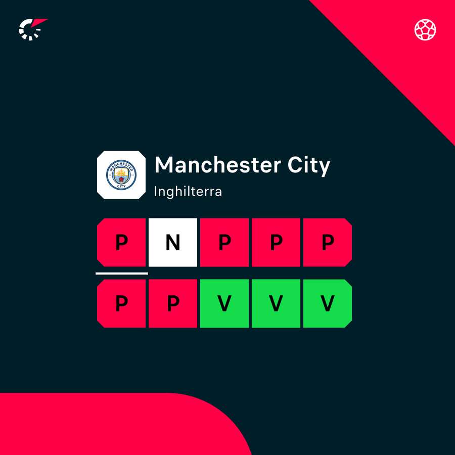 Lo stato di forma del City