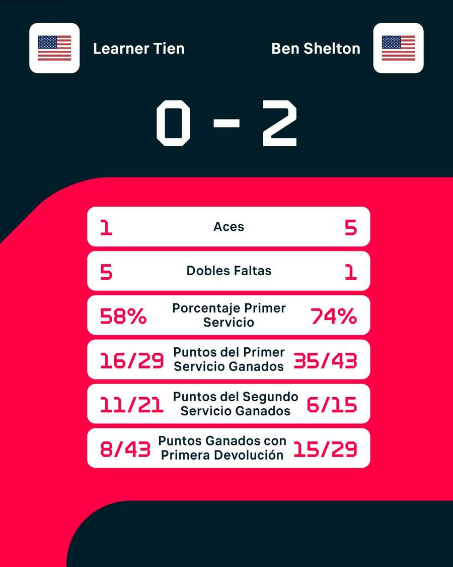 Las estadísticas del partido Las estadísticas del partido