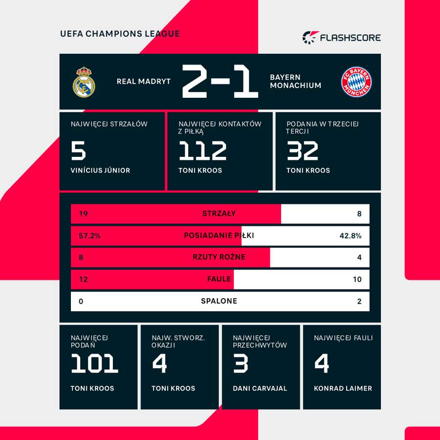 Statystyki meczu Real Madryt - Bayern Monachium