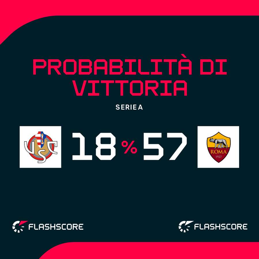 Probabilità di vittoria