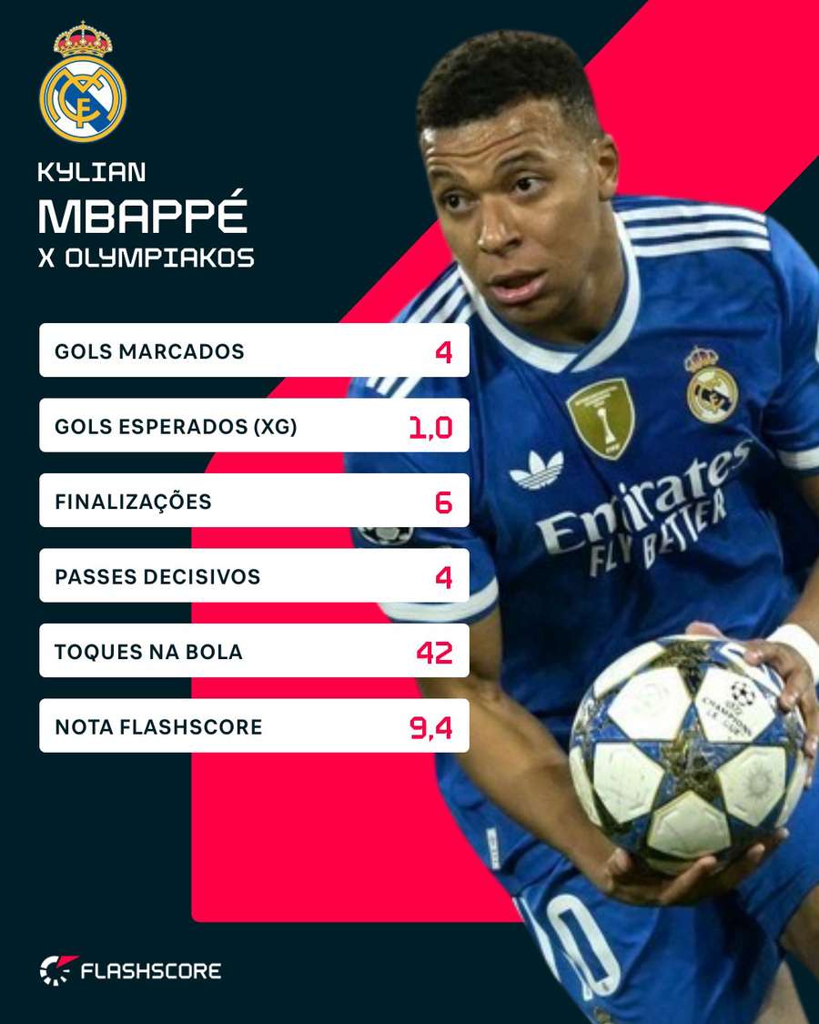 Os números de Mbappé em Olympiacos 3x4 Real Madrid