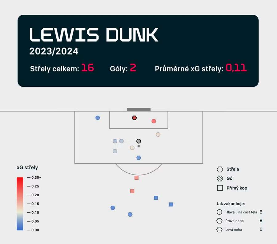 Mapa striel Lewisa Dunka v tejto sezóne.
