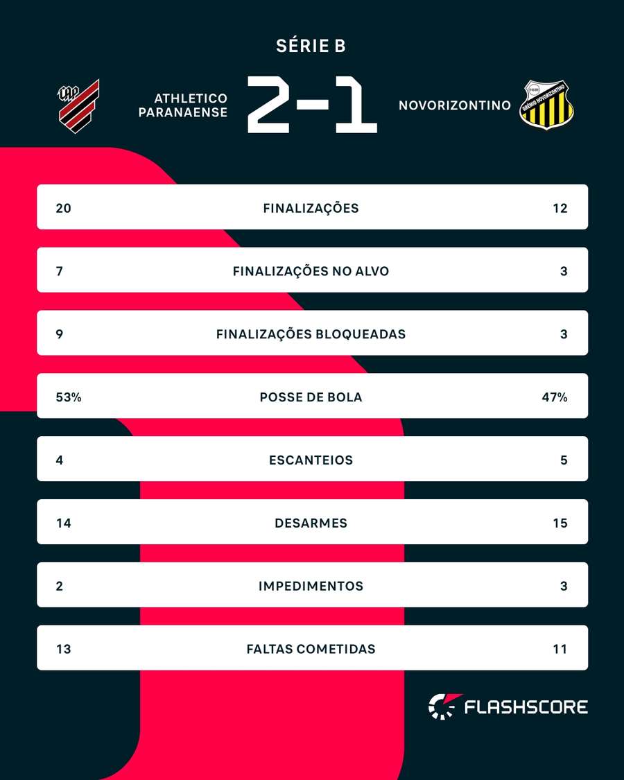 As estatísticas de Athletico-PR 2x1 Novorizontino As estatísticas de Athletico-PR 2x1 Novorizontino