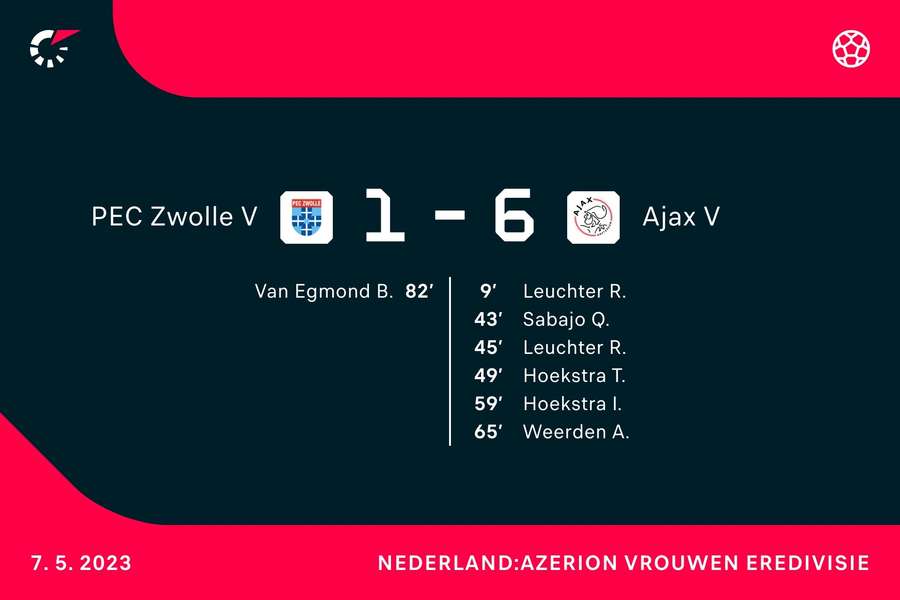 PEC Zwolle 1-6 Ajax