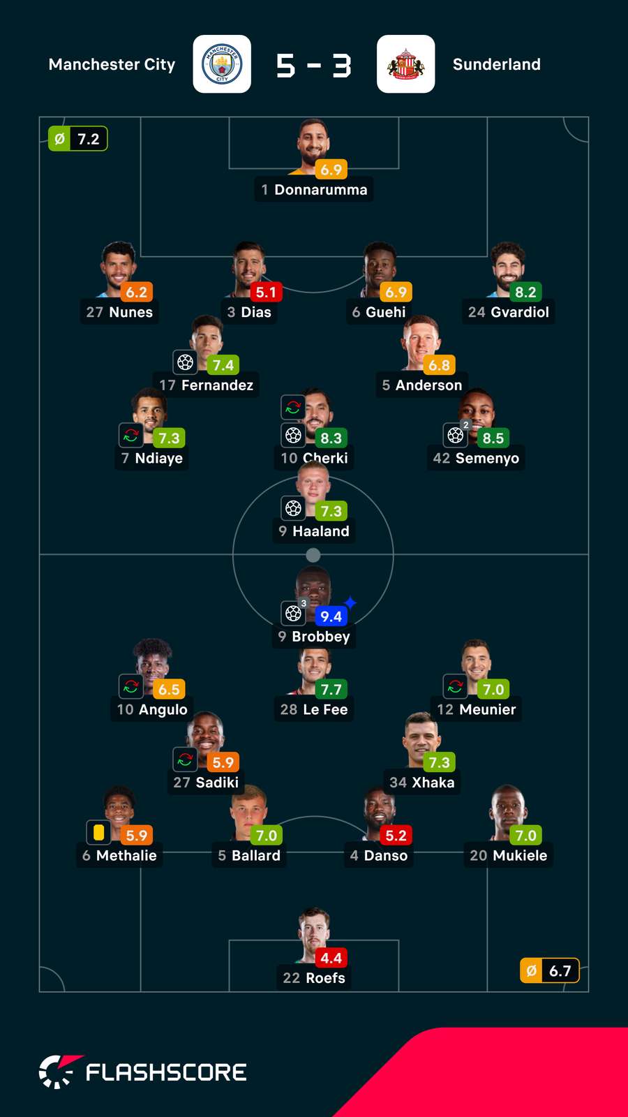 Notas dos jogadores Notas dos jogadores