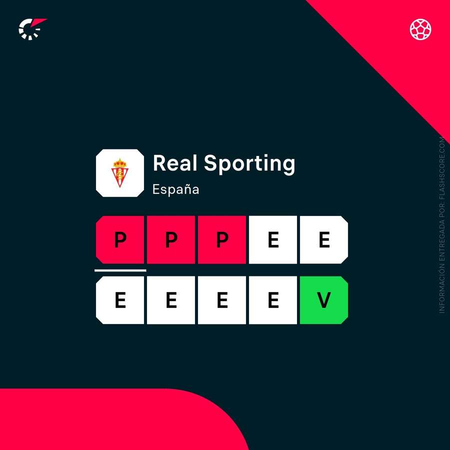 La racha del Sporting de Gijón