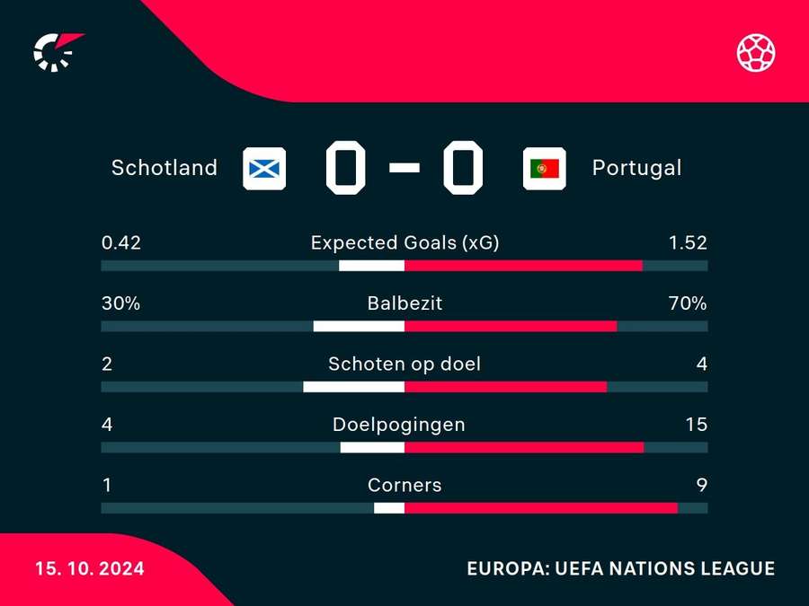 Statistieken Schotland-Portugal