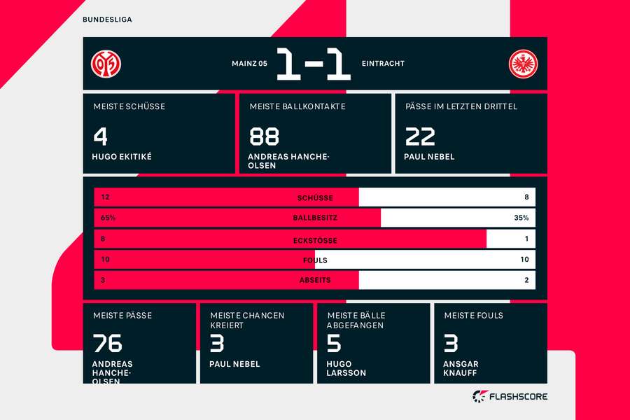 Statistiken: Mainz vs. Frankfurt Statistiken: Mainz vs. Frankfurt