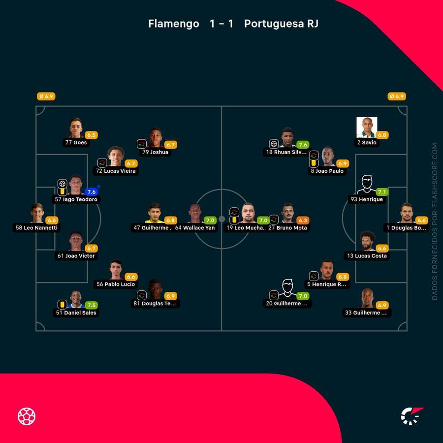 Notas finais dos jogadores