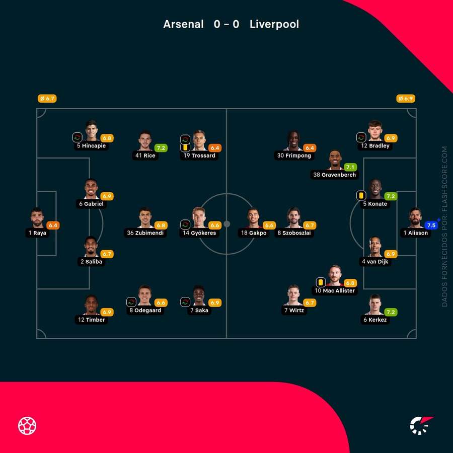 Notas finais dos jogadores