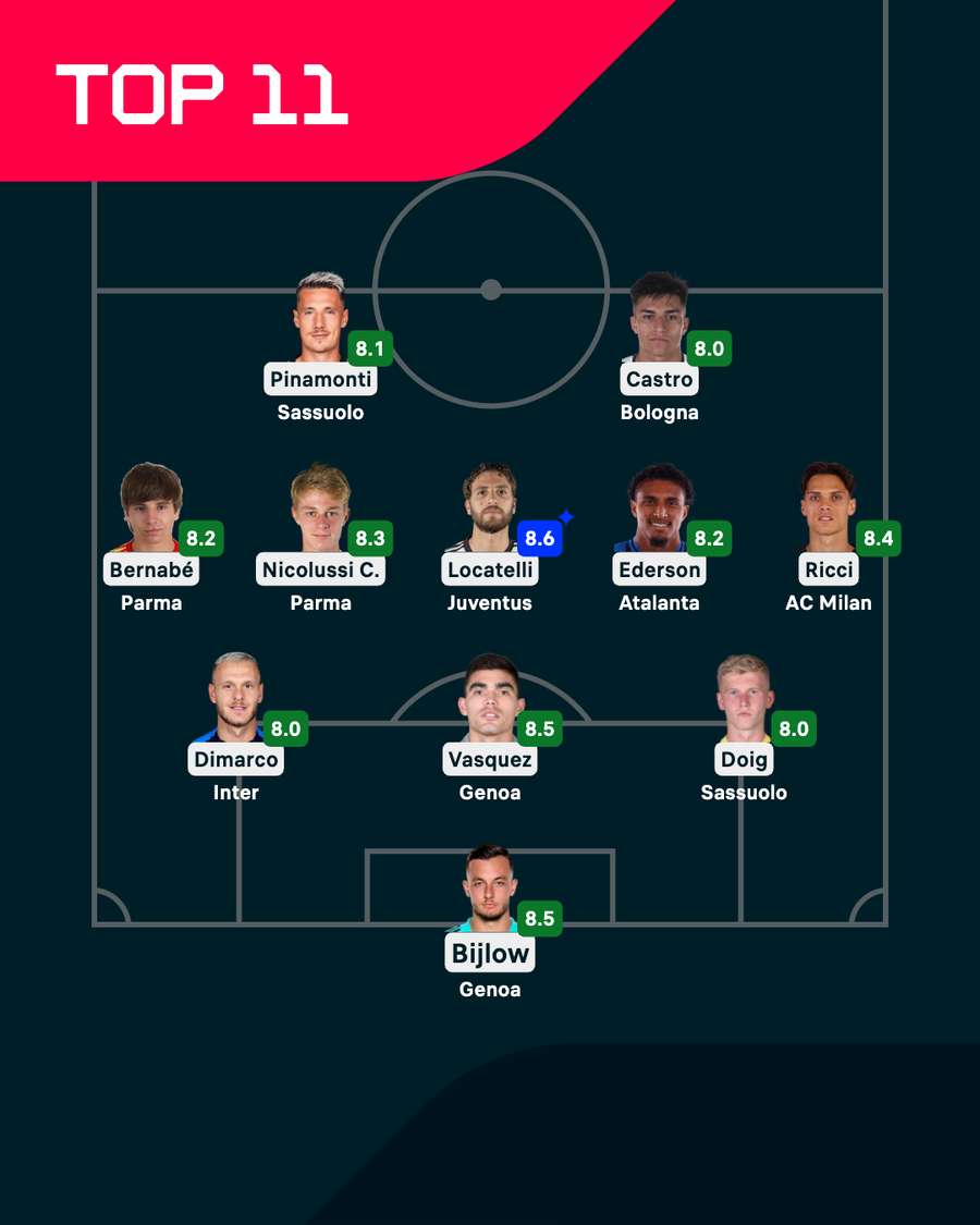 I migliori di giornata I migliori di giornata