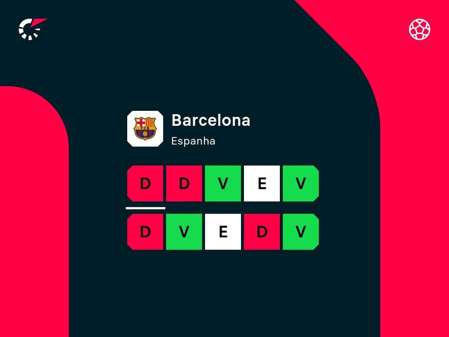 Desempenho recente do Barcelona